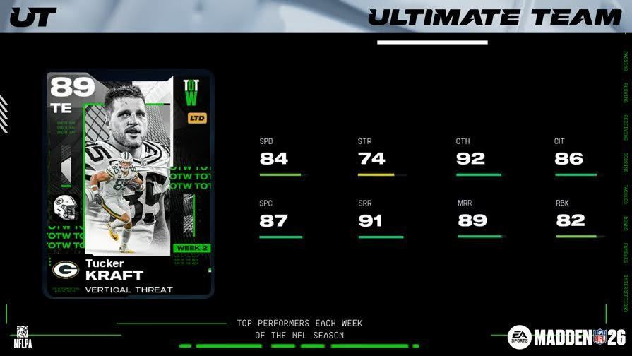 Tucker Kraft, Brian Branch lead Madden NFL 26 Team of the Week 2